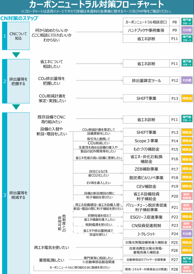 中小企業等のカーボンニュートラル支援策パンフレットについて(経済産業省・環境省)