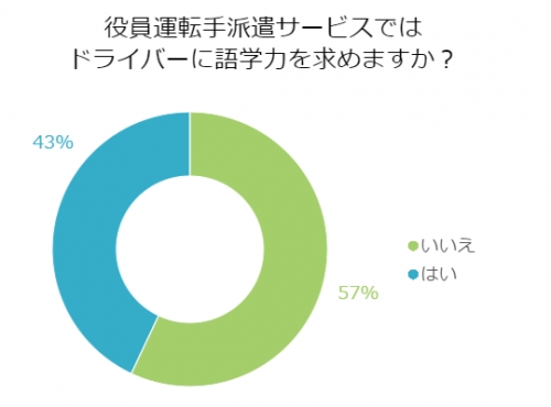 ■<2月アンケート>役員運転手の業務!ドライバーに語学力って必要?