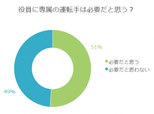 ■<7月マル秘話>社長や役員に専属の運転手は必要だと思う?