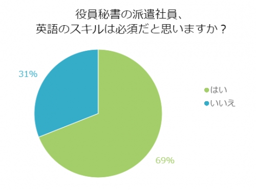 ■<2月アンケート>役員秘書の派遣スタッフに語学力を求める?