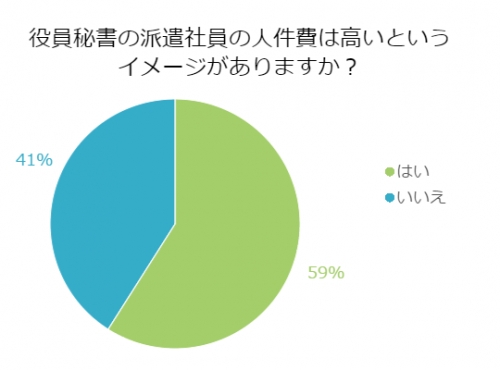 ■<4月アンケート>重役の「右腕」、派遣秘書の給料も高いと思う?