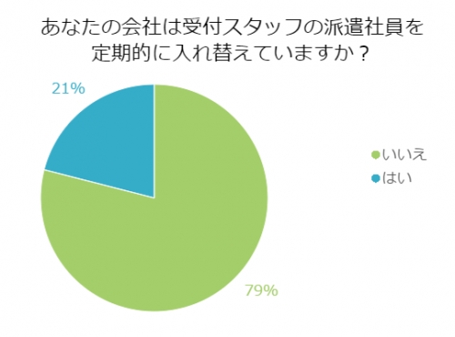 ■<6月アンケート>受付スタッフは定期的に入れ替えている!?