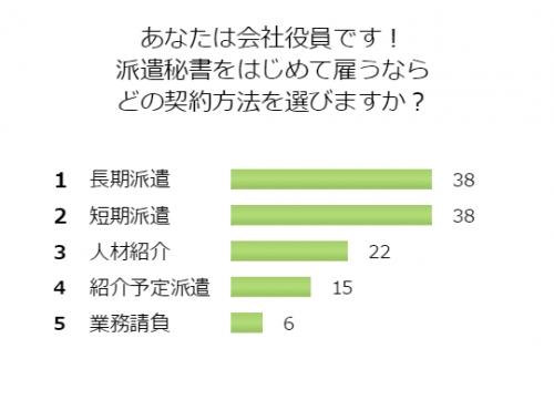 ■<10月アンケート>初めての派遣秘書、どんな契約形態がベスト?