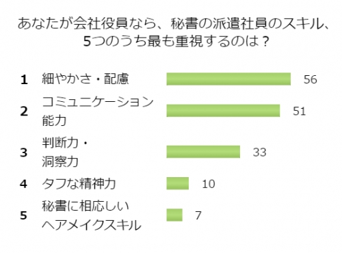 ■<11月アンケート>あなたが社長ならどんなスキルの秘書が理想!?