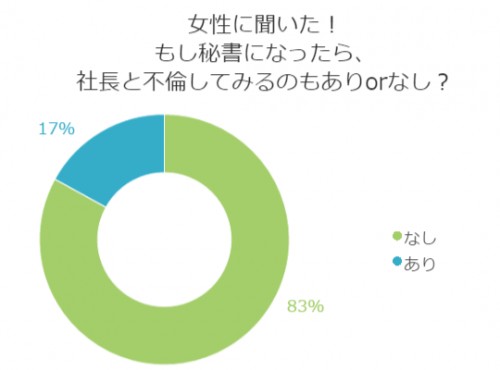 ■<7月マル秘話>秘書は社長と不倫するもの?女性の本音を徹底調査!