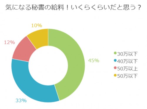 ■<8月マル秘話>仕事探しは収入も必須条件?秘書の給料とは!?