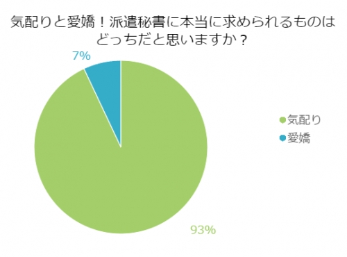 ■<8月アンケート>気配りと愛嬌!秘書に求められるものはどっち?