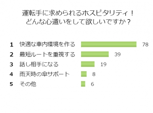 ■<9月アンケート>快適な車内空間。運転手に求めることって何?