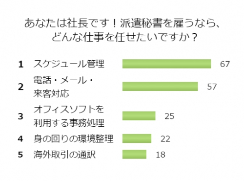 ■<10月アンケート>雑務など任せてスッキリ!秘書に任せたい仕事は?