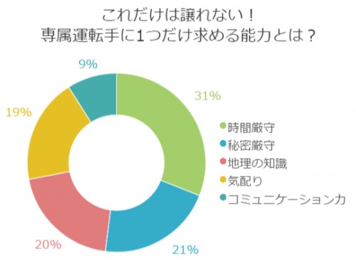 ■<7月マル秘話>運転手に求める能力のうち絶対に譲れないものとは?