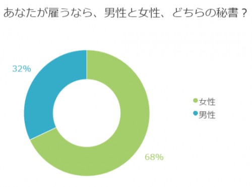 ■<10月マル秘話>もし自分自身が秘書を雇うなら男女どちらが良い?