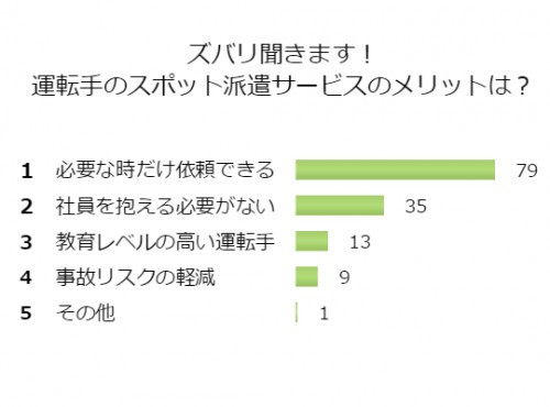 ■<7月アンケート>運転手の派遣サービス、良かった点を教えて!