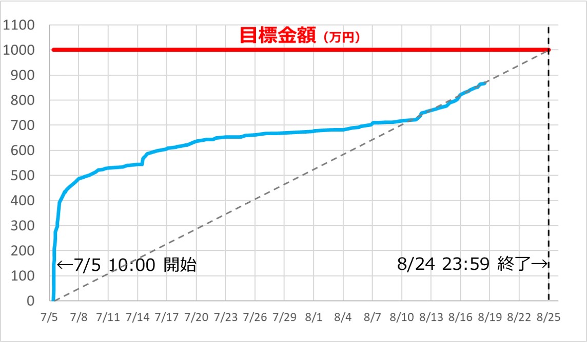 進捗状況