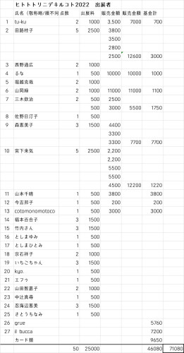 ヒトトトリニデキルコト2022 集計のご報告