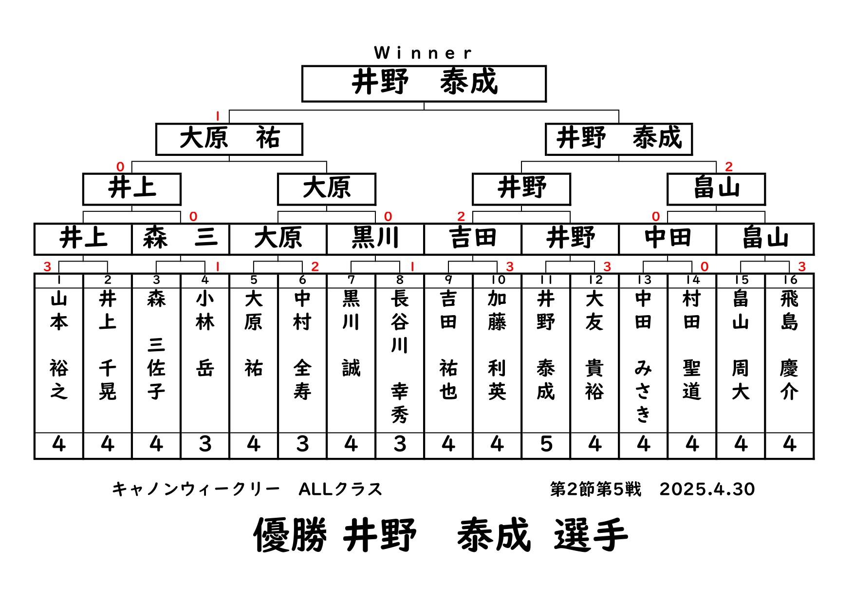 キャノンウィークリー・ALLクラスの結果です