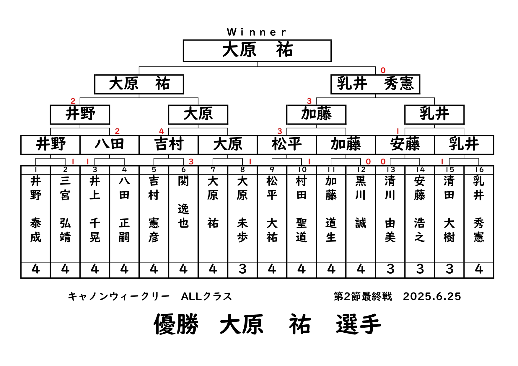 キャノンウィークリー・ALLクラスの結果です