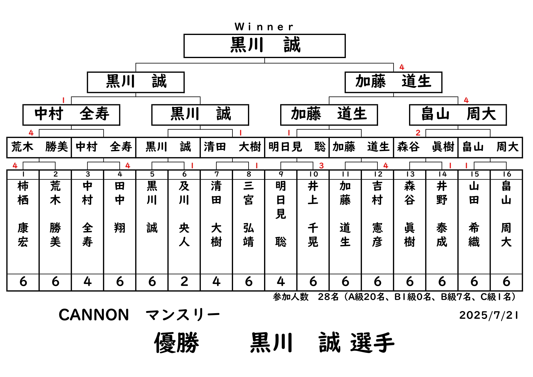 CANNONマンスリーの結果です