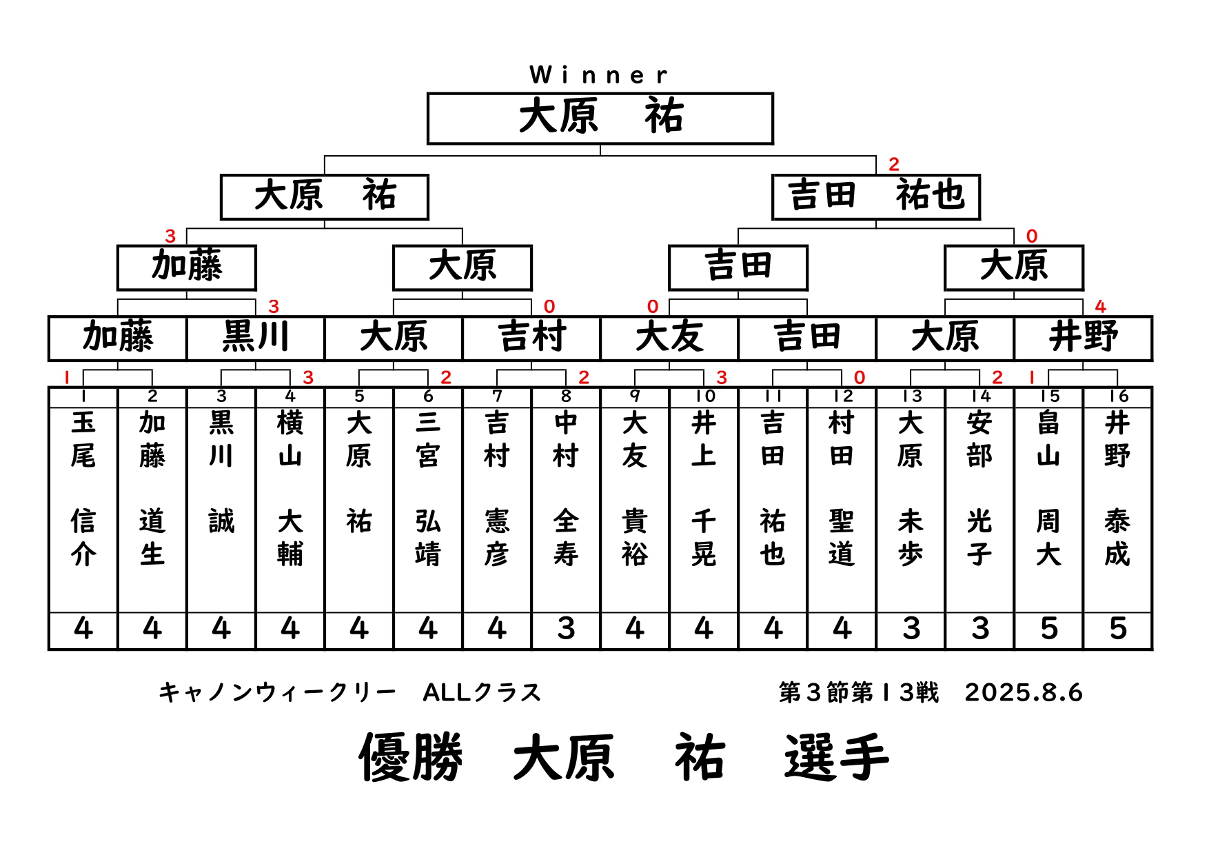 キャノンウィークリー・ALLクラスの結果です