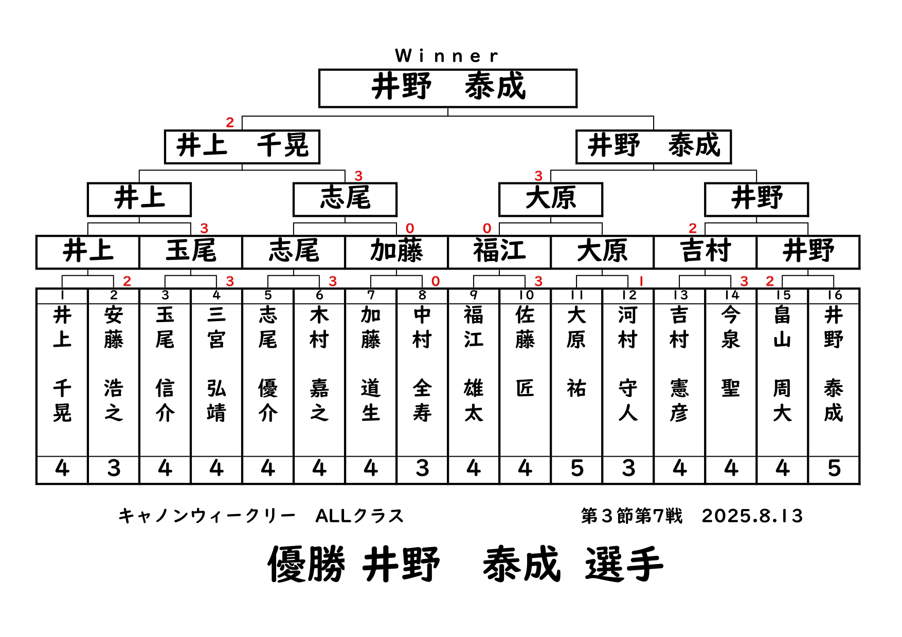 キャノンウィークリー・ALLクラスの結果です