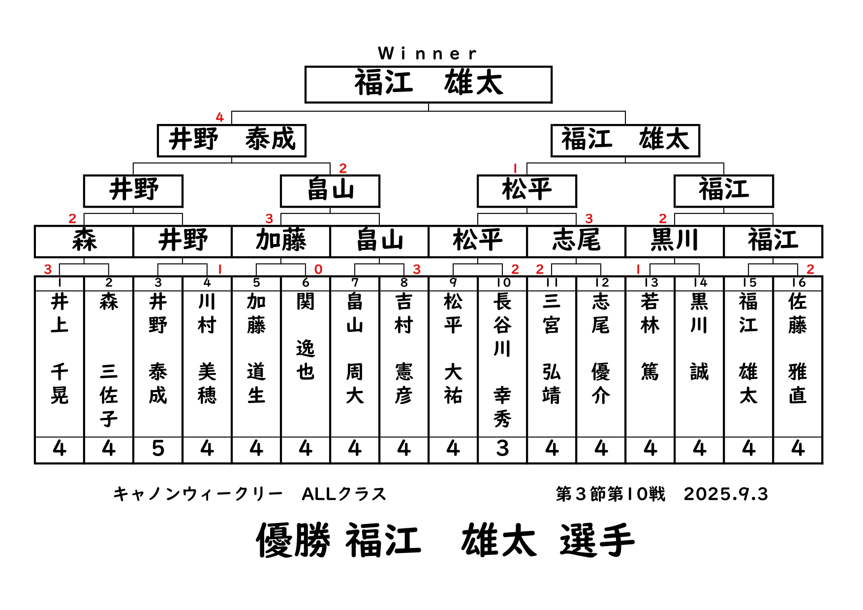 キャノンウィークリー・ALLクラスの結果です