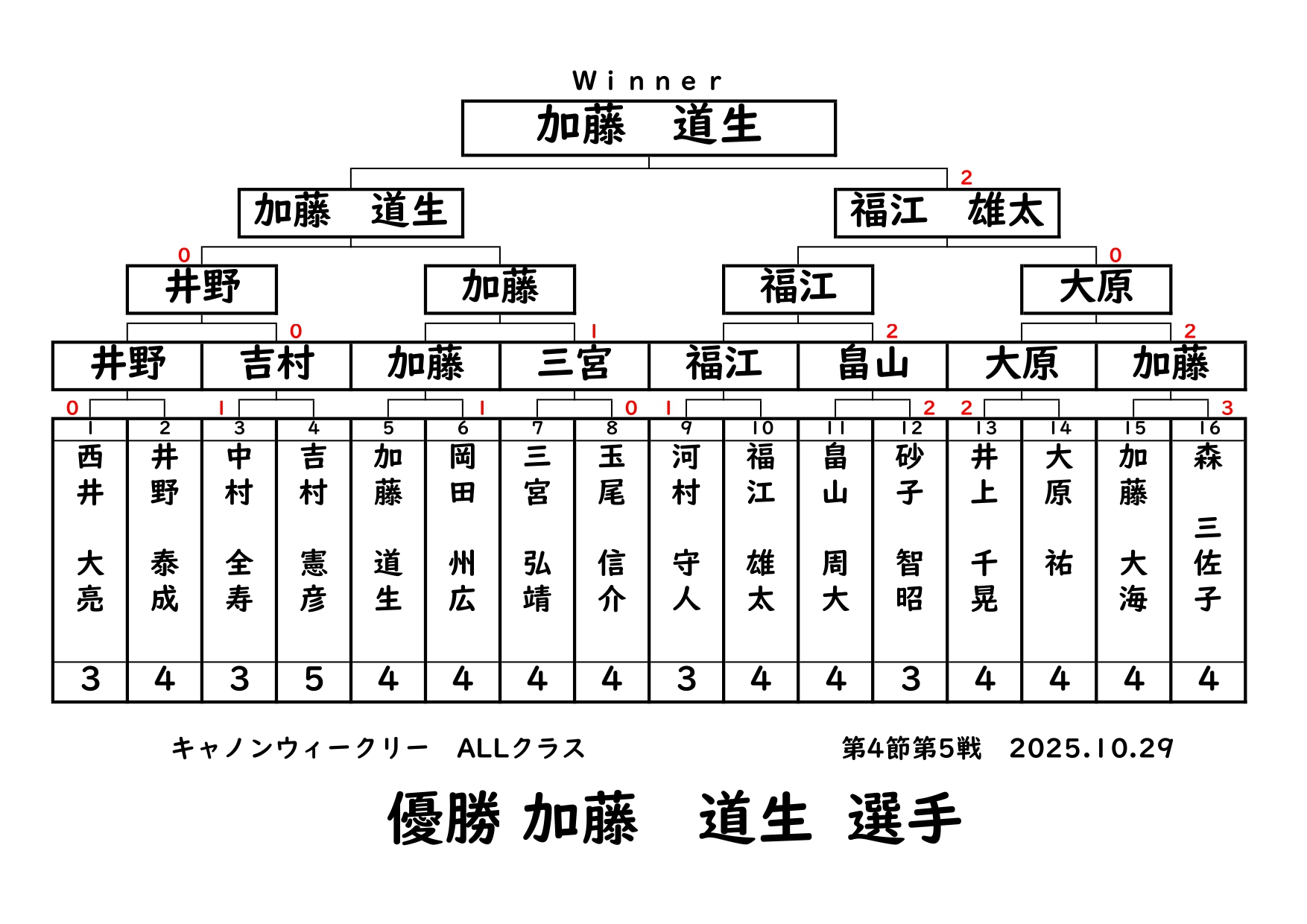 キャノンウィークリー・ALLクラスの結果です