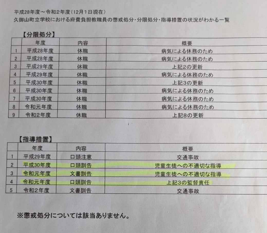 【独自】久御山町立学校　児童生徒への不適切指導で2年連続訓告措置