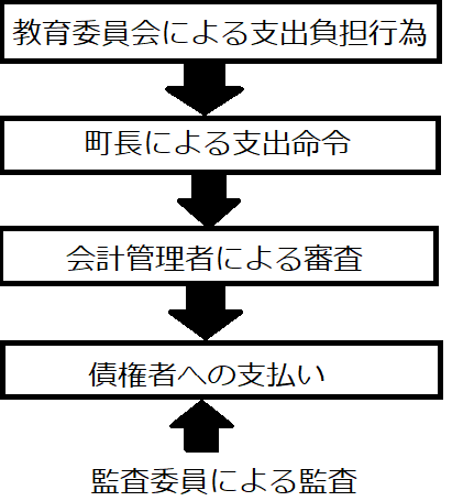 議会の議決を得ずに教師用の指導書等を購入