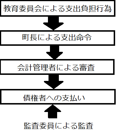 町教委に法令違反　議会の議決を得ずに教師用の指導書等を購入