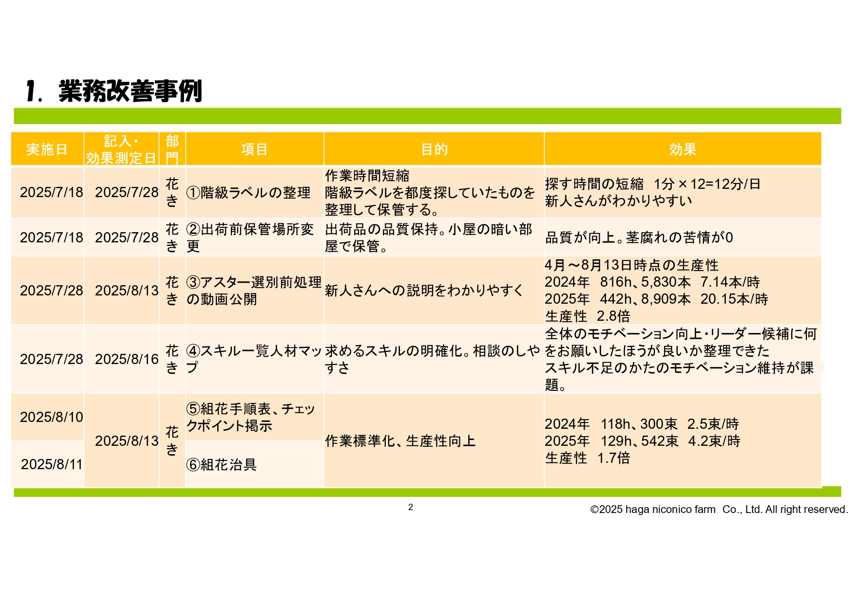 2025年度 次世代リーダー育成研修会(主催:山形県農業会議)を受講いたしました。