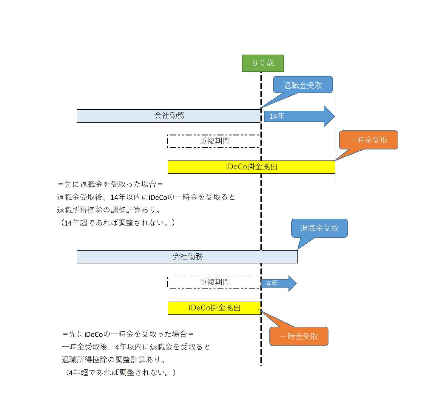 iDeCoの受取り方|一時金を受取る時期の違いで退職所得控除の額が異なります。