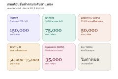 ข้อกำหนดใหม่ของ BOI: เงินเดือนแรงงานต่างชาติและสัดส่วนพนักงานไทย 70%
