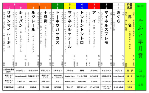 📢【第6回<そふと皐月賞>】 出走関係者様への出走手当お振込み額が確定致しました!