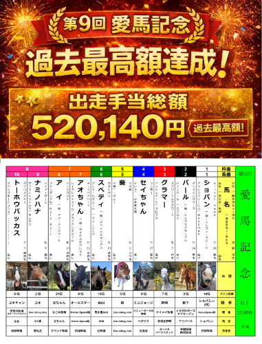 📢【第9回愛馬記念ご支援】🎉 過去最高額達成! 皆様のご支援ありがとうございました!🙇✨