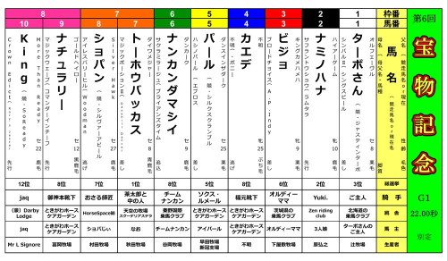 【第6回〈宝物記念〉 皆様からのご支援ありがとうございました!🙇】