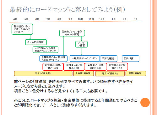 自治体業務マネジメント研修