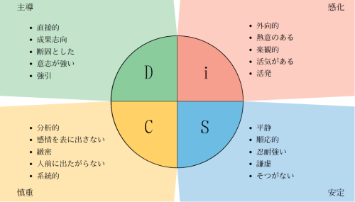 DiSCによる社内コミュニケーション研修