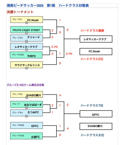 2025 第1戦の結果&フォトアップ済です