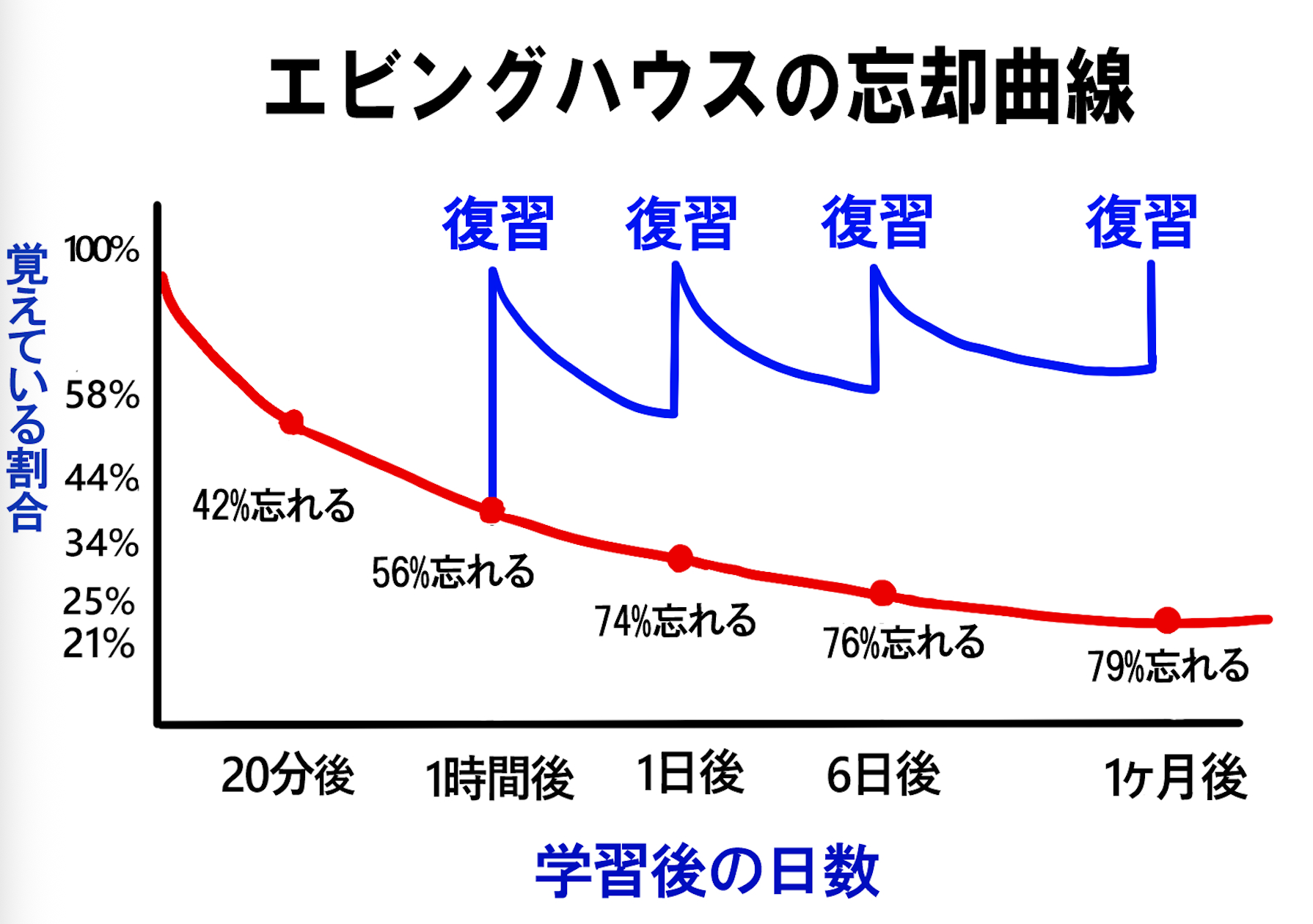忘れないように!