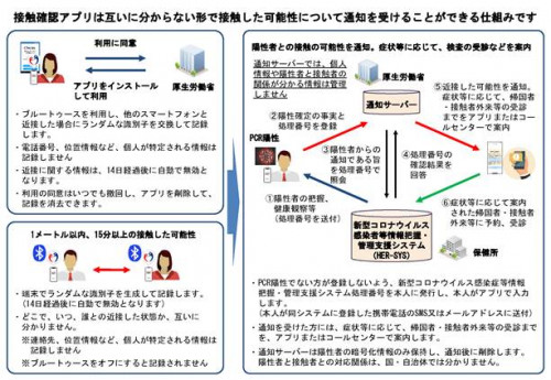 接触確認アプリをDLしました