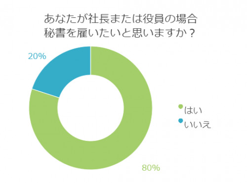 ■<2月コラム>職場に秘書は必要!?秘書を雇いたい人はどれくらいいる?