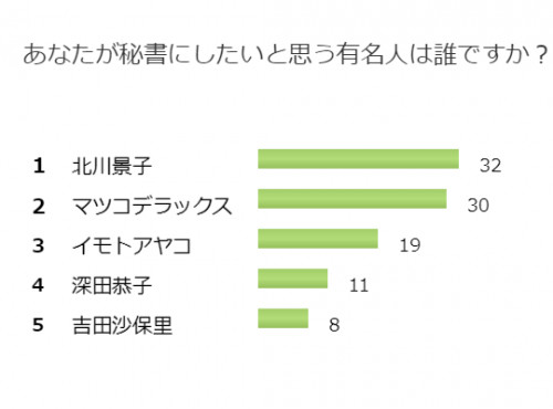 ■<8月コラム>20代から30代の女性が選んだ、秘書にしたいと思う有名人とは?