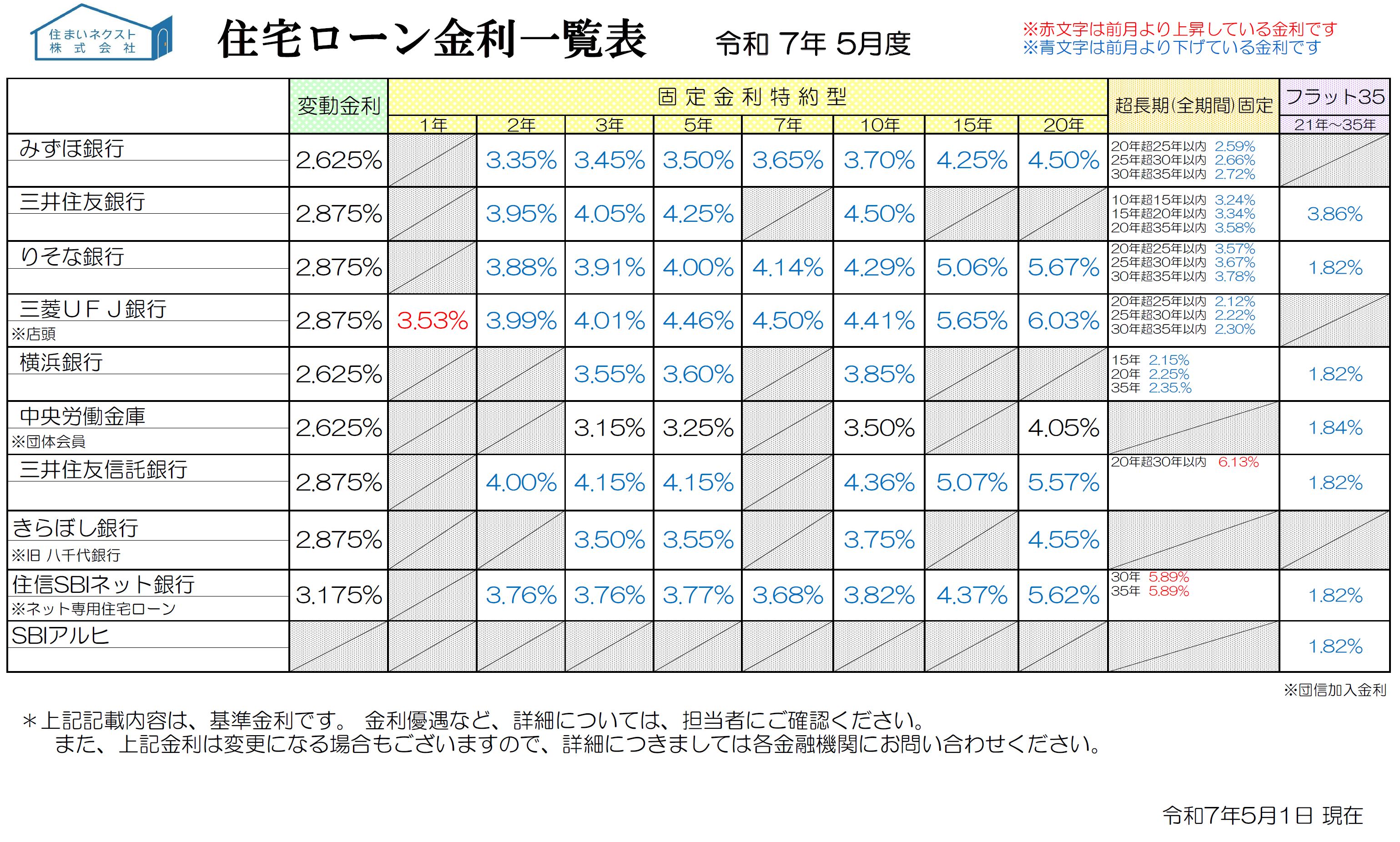 住宅ローン金利一覧 2025年5月度「固定金利全面低下、トランプ関税の影響か?」