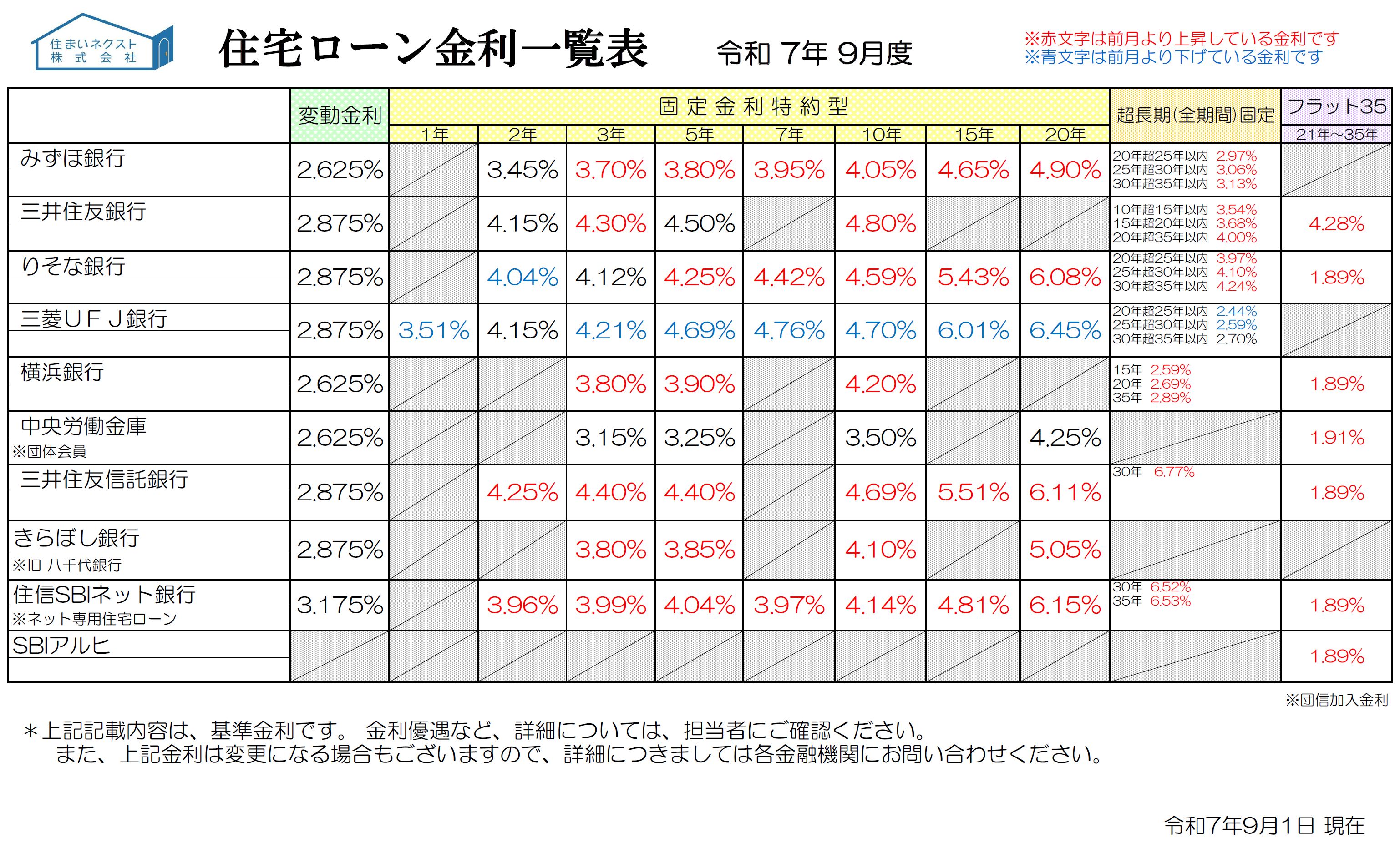 住宅ローン金利一覧 2025年9月度「固定金利上昇中!米国関税政策によるインフレ影響か?」