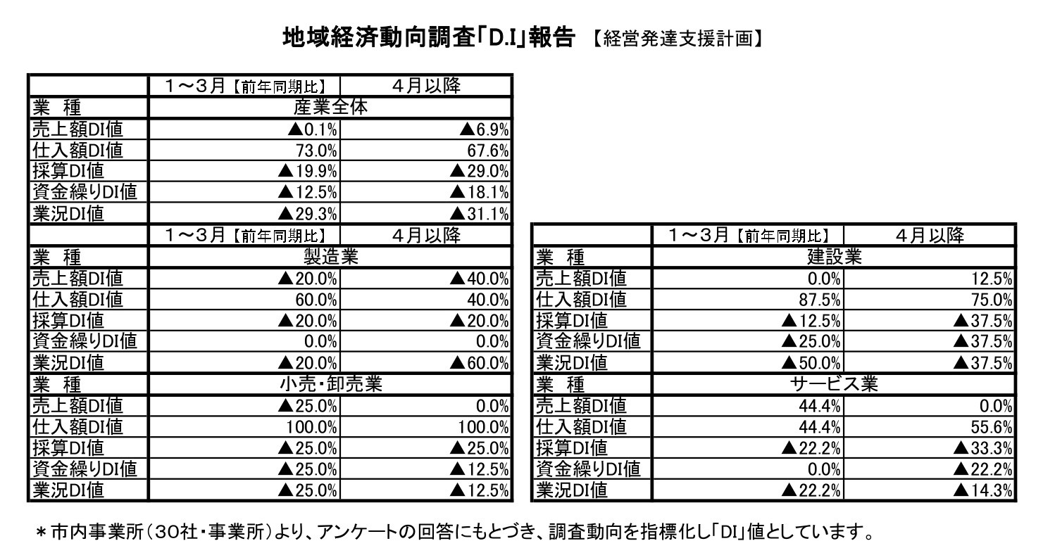 【経営発達支援計画】地域経済動向調査「D.I」報告(1~3月)について