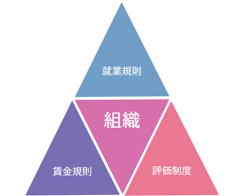 就業規則・組織・賃金規則・評価制度