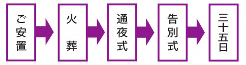 葬儀の行程