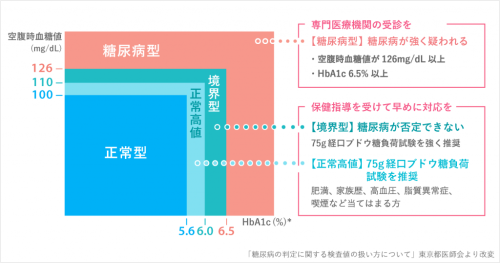 糖尿病判定基準.png