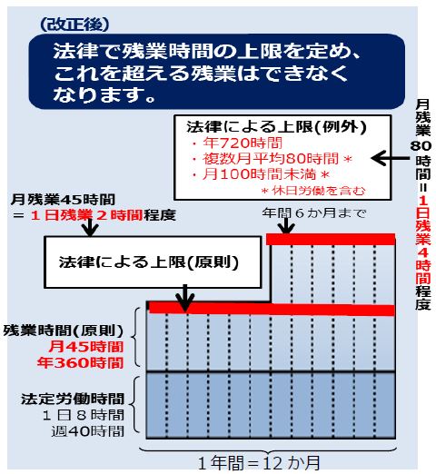 改正労働基準法による「残業時間の上限規制」について【働き方