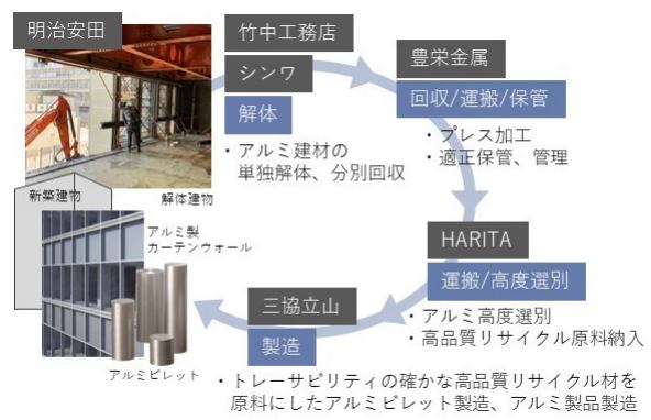 (株)HARITA、解体建物からアルミ建材を回収し水平リサイクル実現実証事業開始