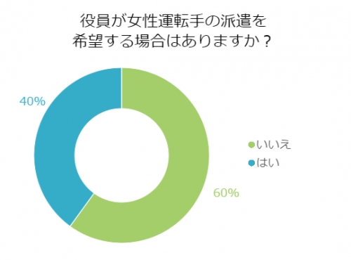 ■＜3月アンケート＞役員運転手に女性ドライバーを希望する？